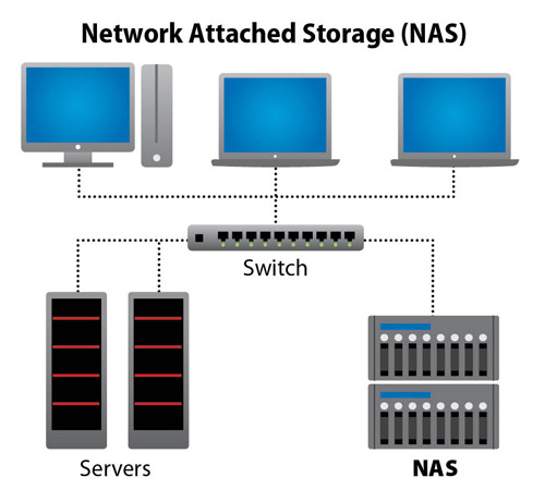 Чем отличается nas от sas