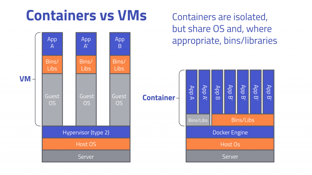 Difference of a docker and container