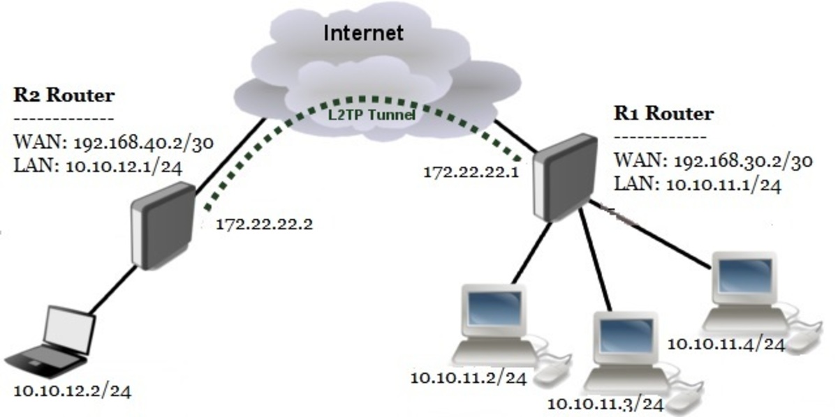 L2TP VPN Protocol