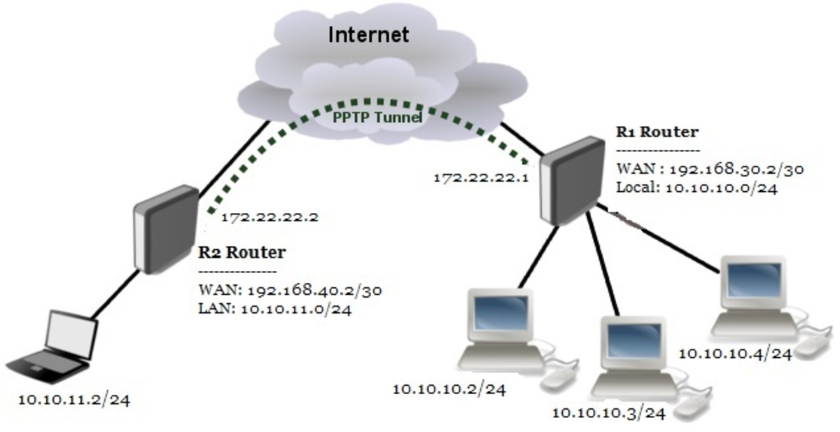 What Are The Different Protocols Of VPN? - OperaVPS