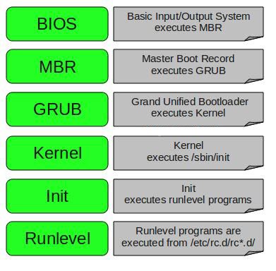 boot process in linux in 6 level