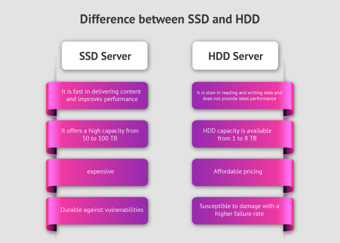 Difference Between HDD And SSD Server