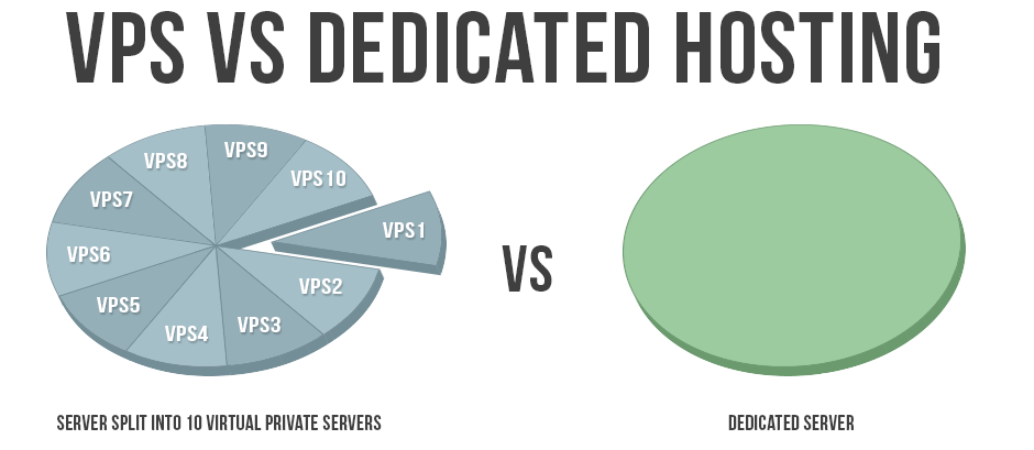 vps or dedicated server