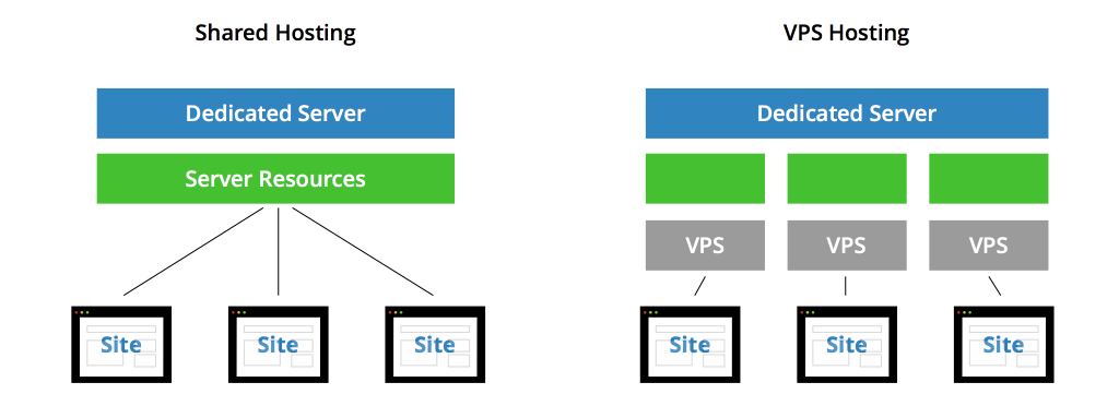 vps price vs shared hosting price