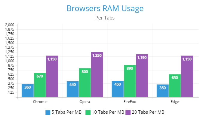 Browsers RAM Usage