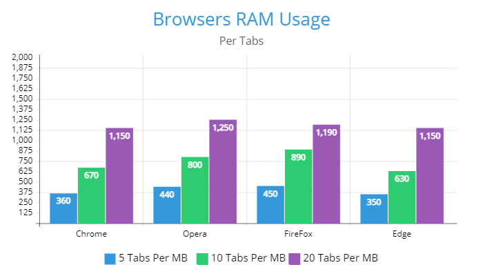 Which Browser Uses More To Manage -