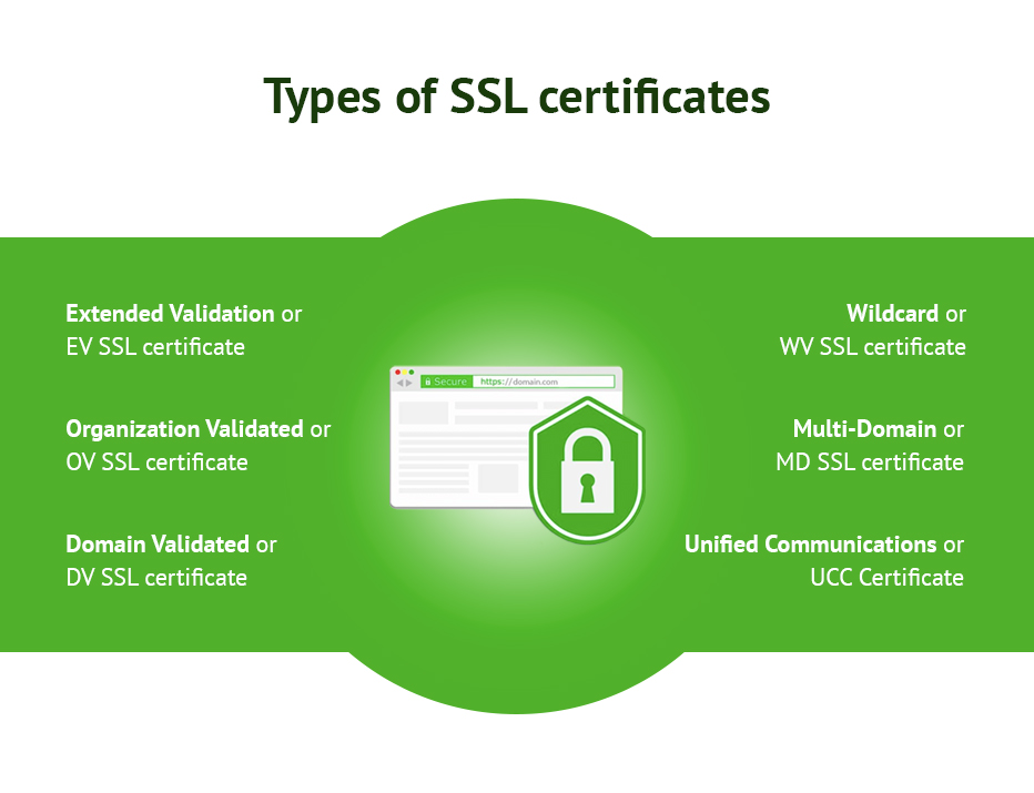 Type of SSL