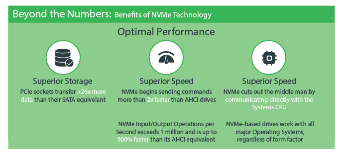 SSD and NVME Storage