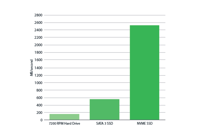 NVMe SSD vs. SATA SSD vs. HDD