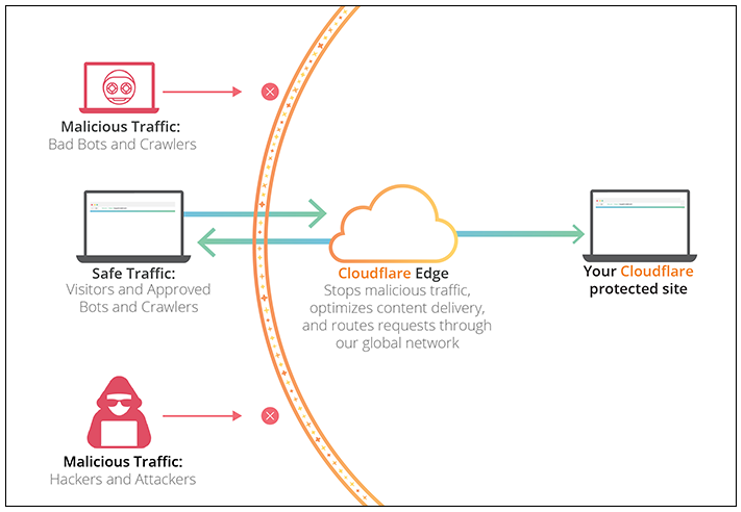 How cloudflare works