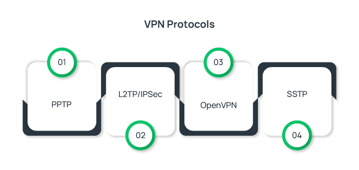 Different Protocols Of VPN