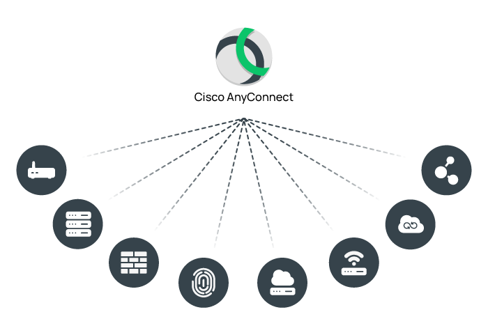 Cisco Anyconnect features