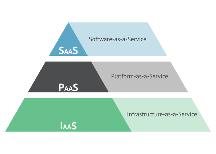 Types of cloud computing services