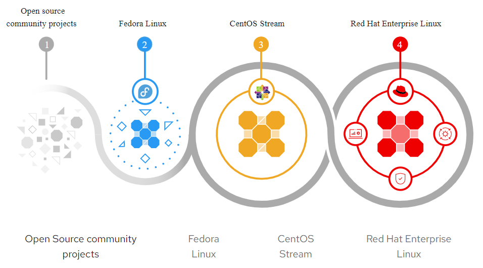 CentOS Stream Concept