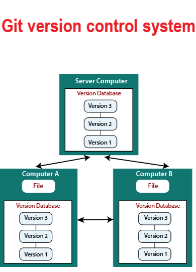 Git version control system