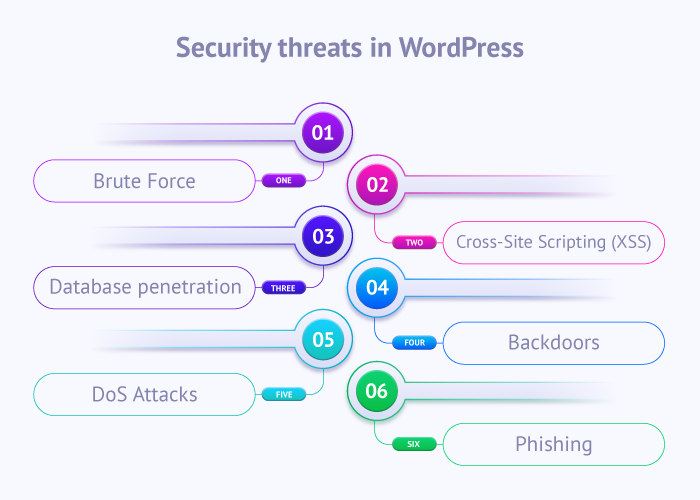 Security threats in WordPress