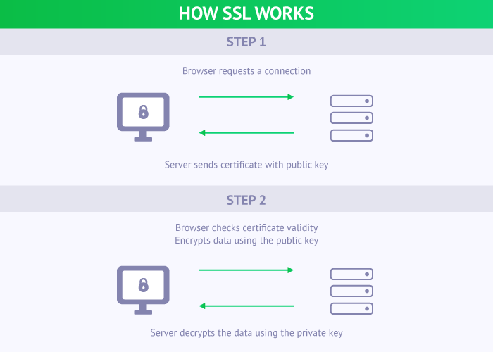 how SSL/HTTPS works