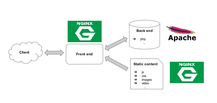How to use Apache and Nginx together?