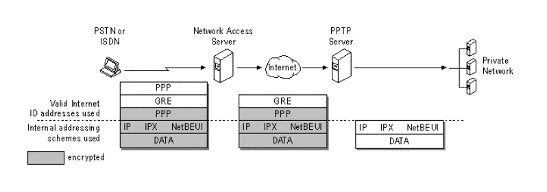 PPTP General Technical Details