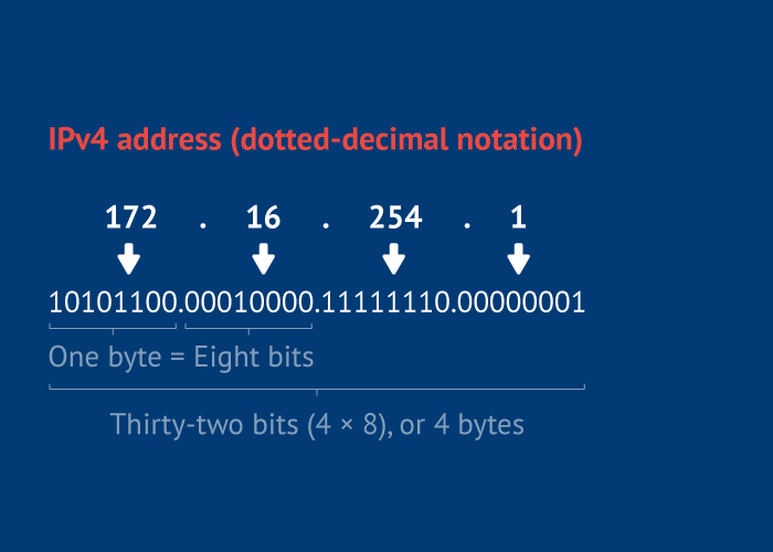 All about IPv4