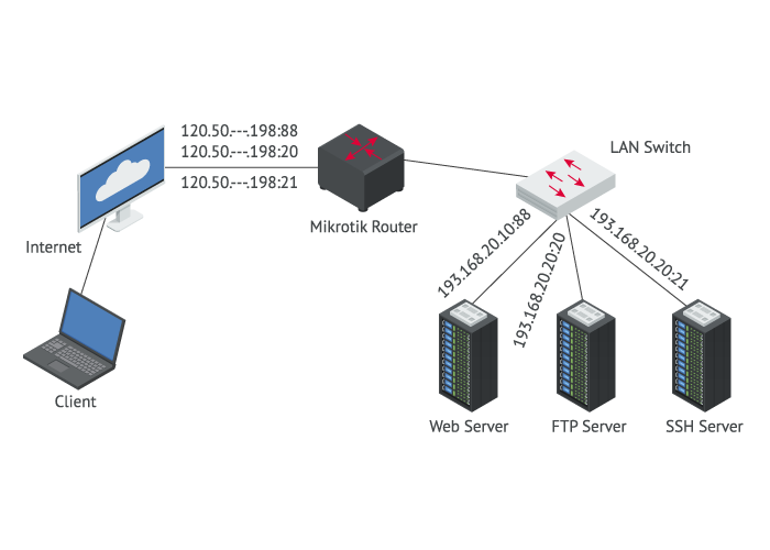 Network diagram for Configuring Mikrotik Port Forwarding through Winbox