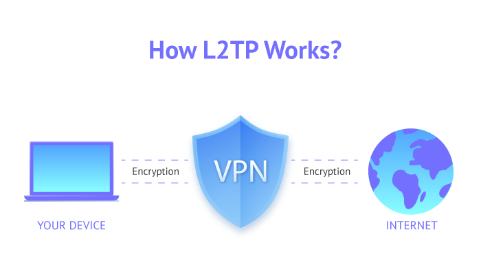 How L2TP Works
