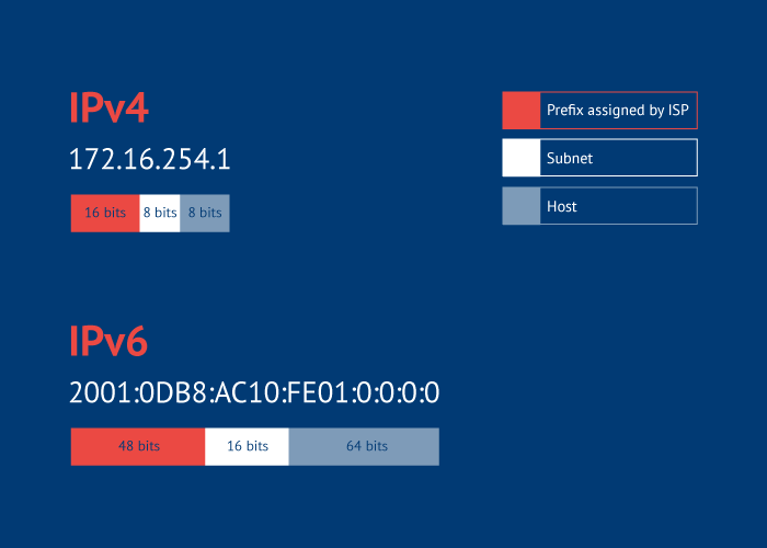 IPv4 vs IPv6 Head-to-head Comparison