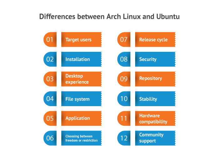 arch linux vs ubuntu