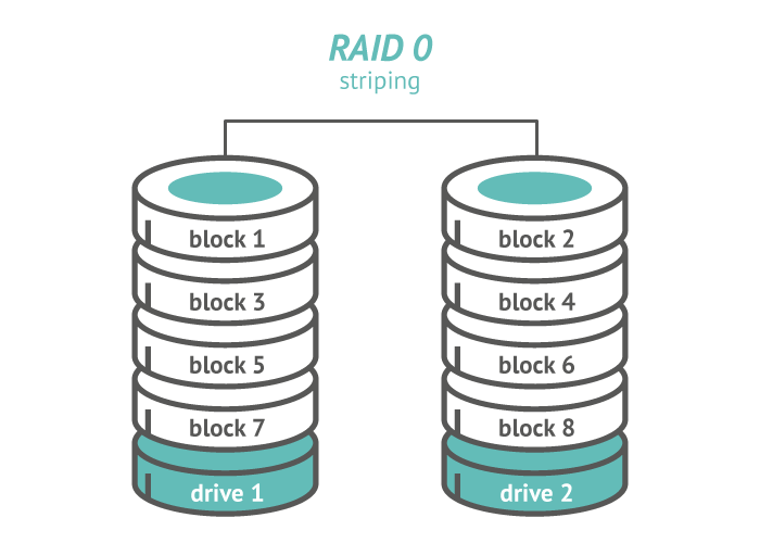 Types of RAID-raid0