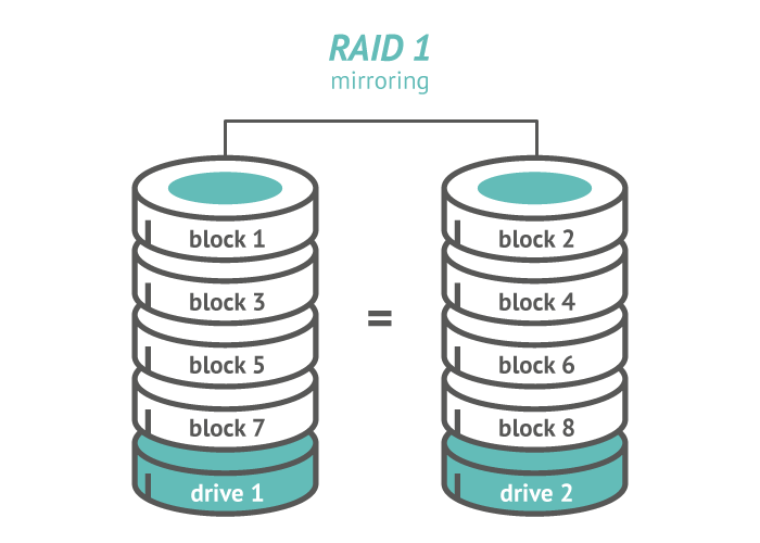 Types of RAID-raid1