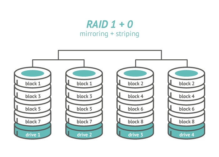 Types of RAID-raid10