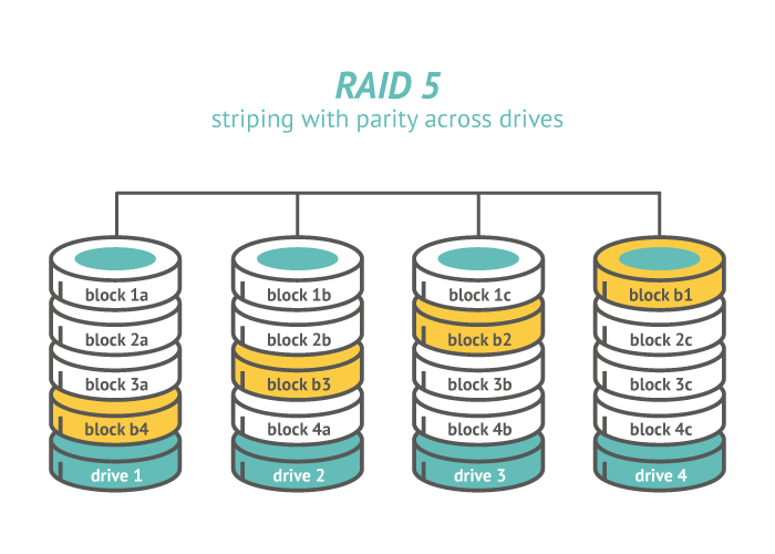 Types of RAID-raid5