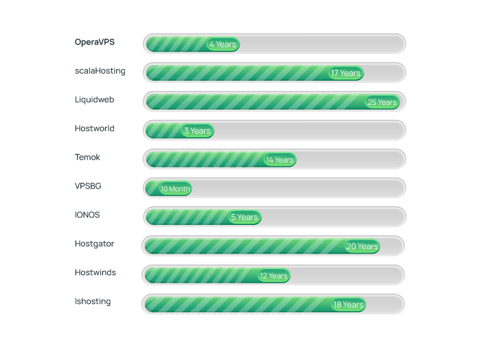 domain ages of best VPS providers