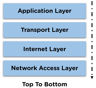 layers of TCP protocol