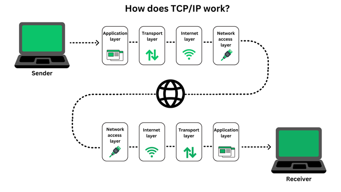 how tcp/ip works