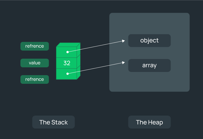 Heap vs. Stack diagram